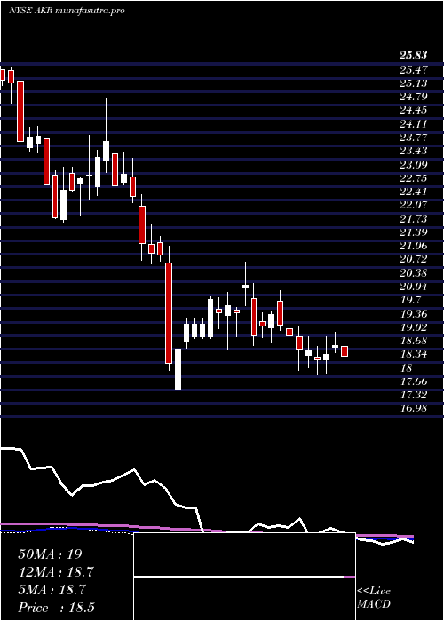  weekly chart AcadiaRealty