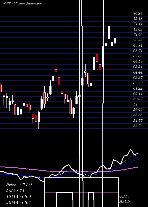 Daily chart AlbemarleCorporation