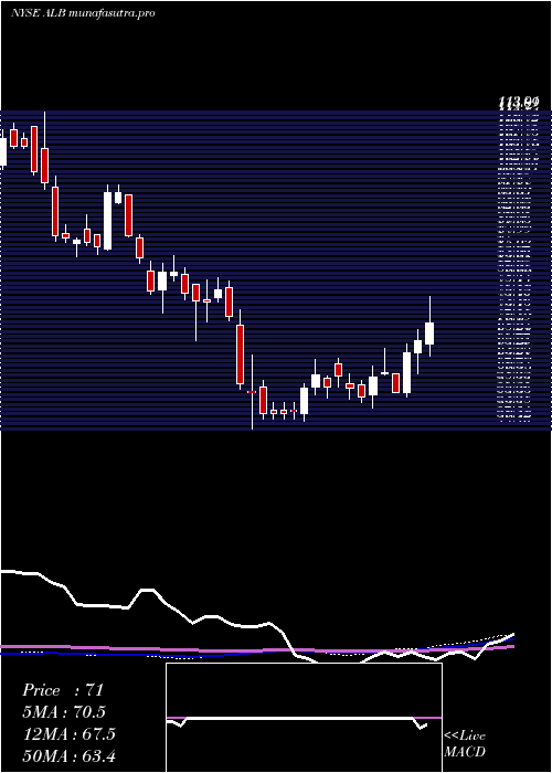 weekly chart AlbemarleCorporation