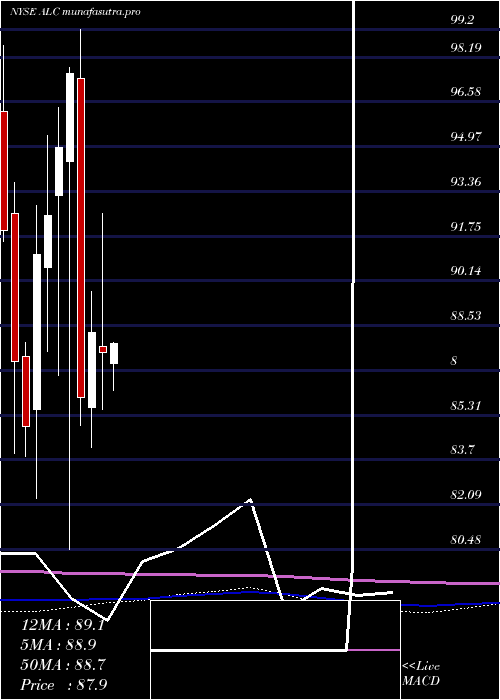  monthly chart AlconInc