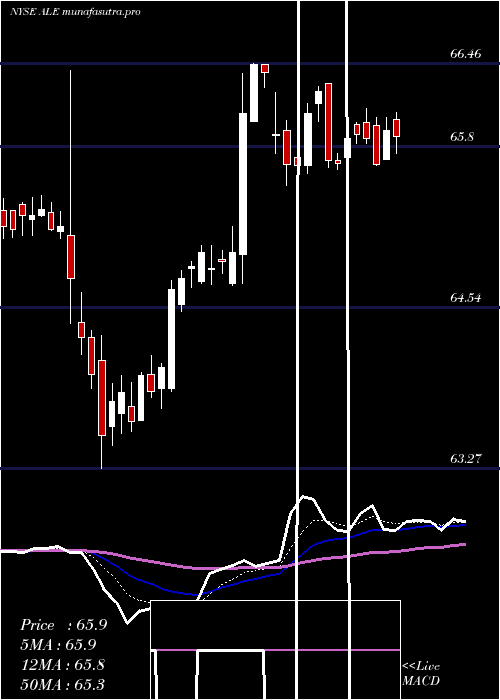  Daily chart AlleteInc