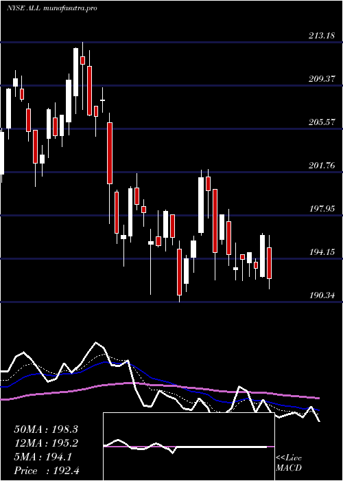 Daily chart AllstateCorporation