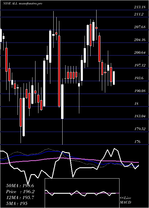 weekly chart AllstateCorporation