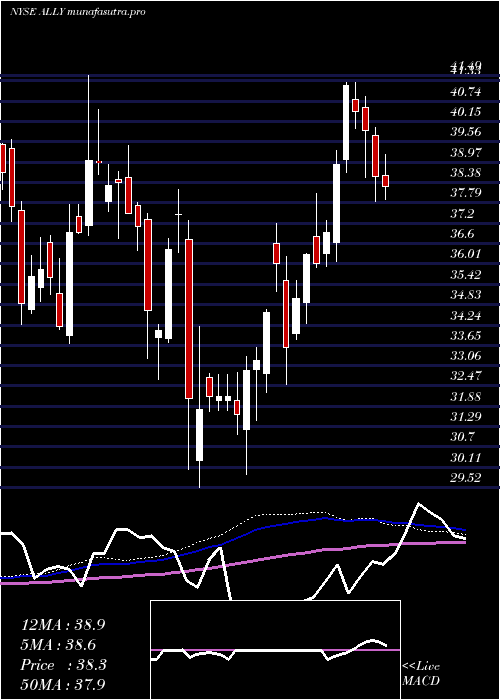  weekly chart AllyFinancial