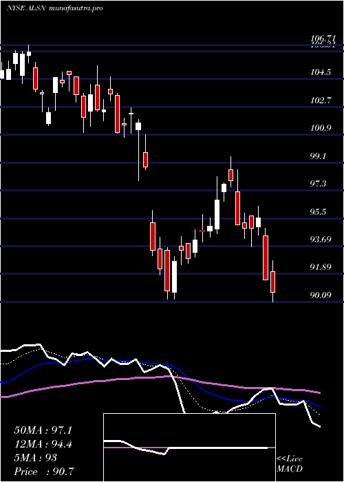  Daily chart AllisonTransmission