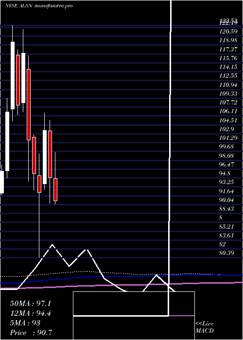  monthly chart AllisonTransmission