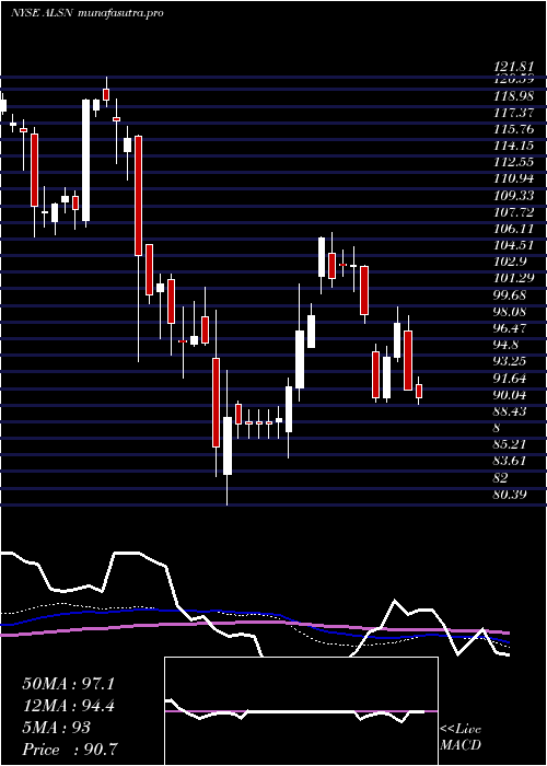 weekly chart AllisonTransmission