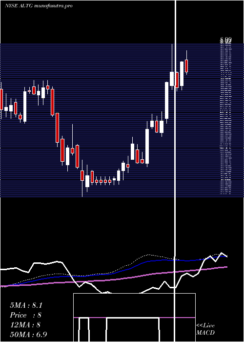  weekly chart AltaEquipment