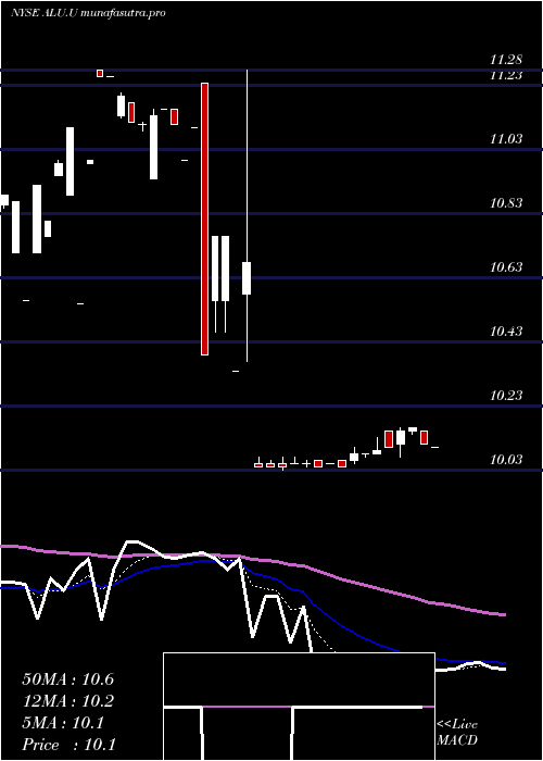  Daily chart AlussaEnergy