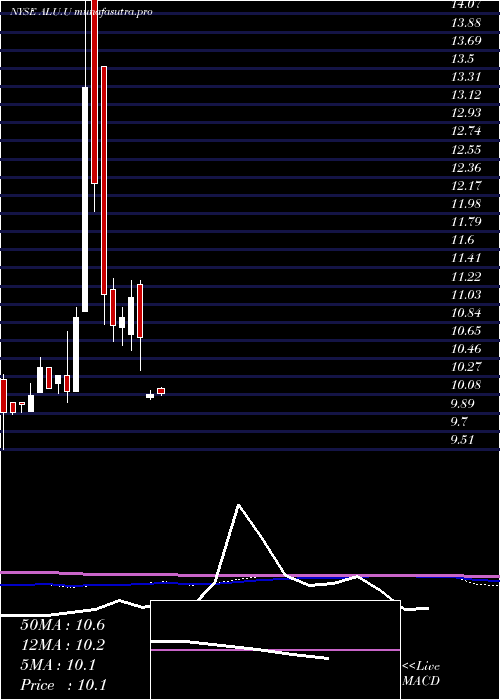  monthly chart AlussaEnergy