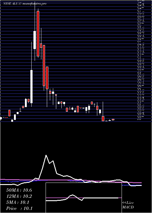  weekly chart AlussaEnergy