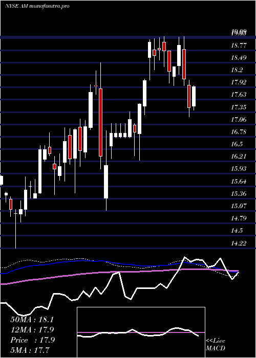 weekly chart AnteroMidstream