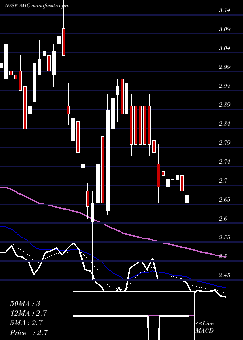  Daily chart AmcEntertainment
