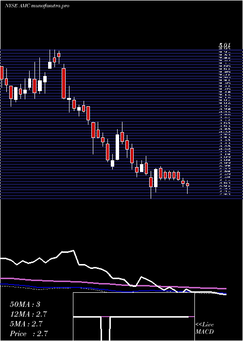  weekly chart AmcEntertainment