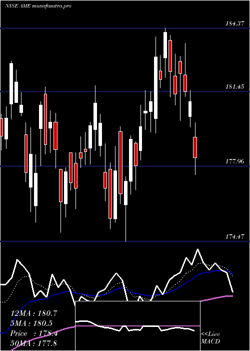 Daily chart AmtekInc