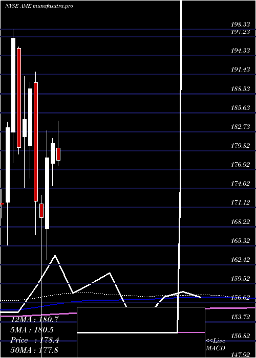 monthly chart AmtekInc