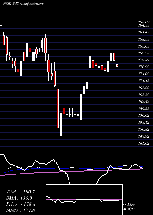 weekly chart AmtekInc