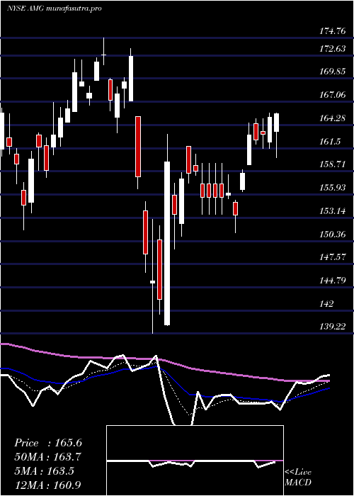  Daily chart AffiliatedManagers