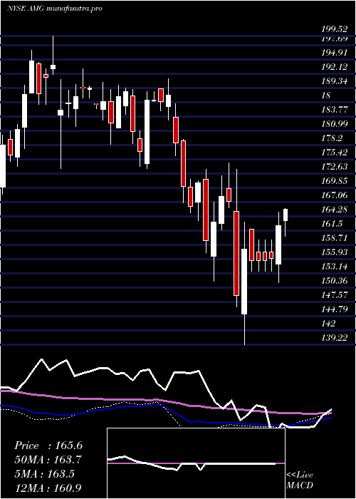  weekly chart AffiliatedManagers
