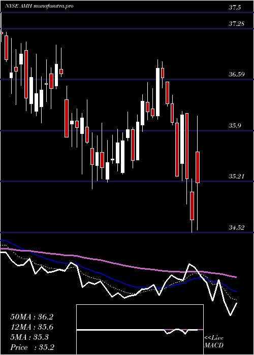  Daily chart AmericanHomes