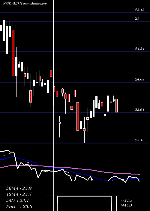 Daily chart AmericanHomes