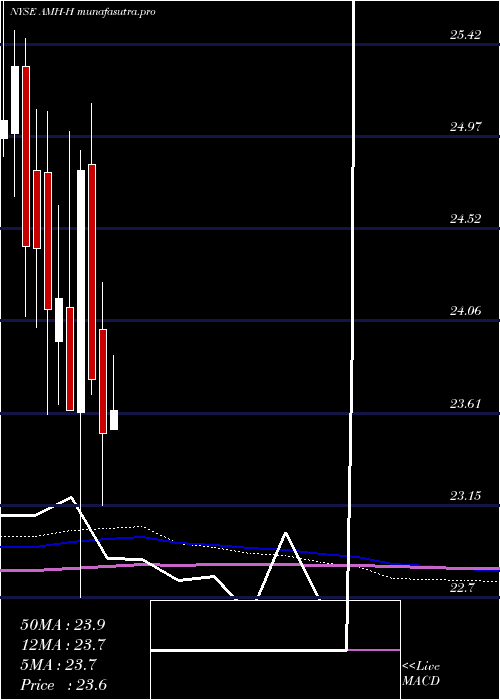 monthly chart AmericanHomes