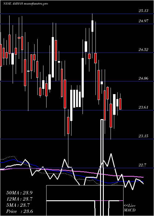 weekly chart AmericanHomes