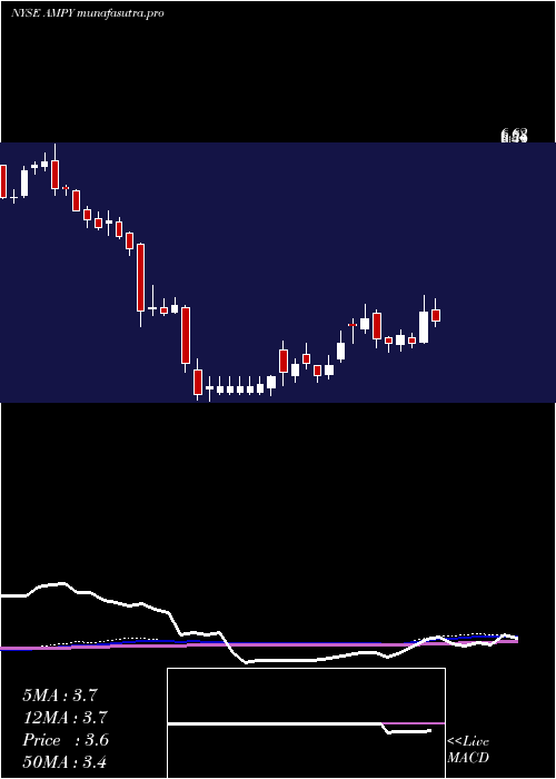  weekly chart AmplifyEnergy