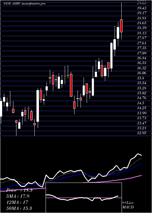 Daily chart AmerescoInc