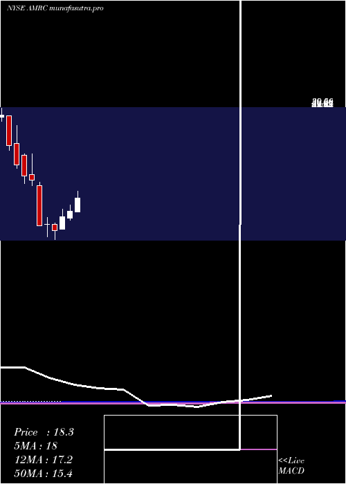 monthly chart AmerescoInc