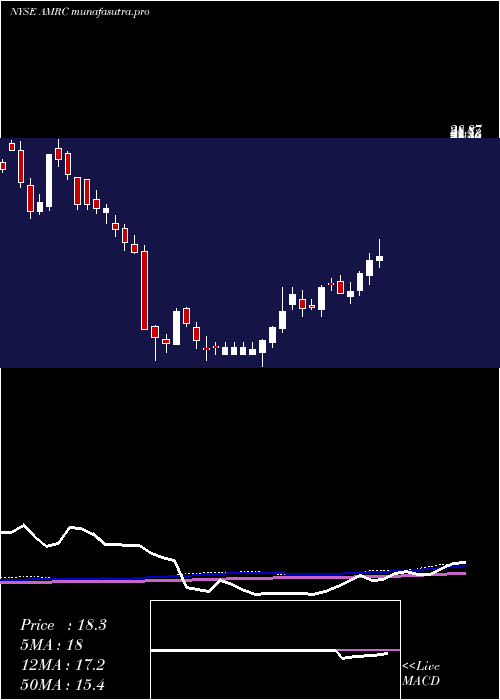weekly chart AmerescoInc