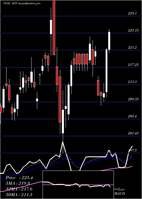  Daily chart AmericanTower