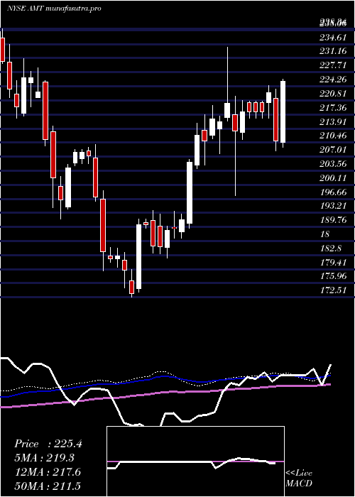  weekly chart AmericanTower