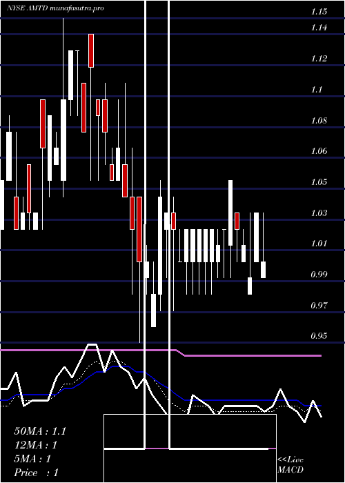  Daily chart TdAmeritrade