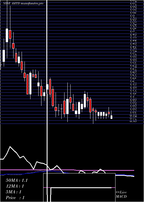 weekly chart TdAmeritrade