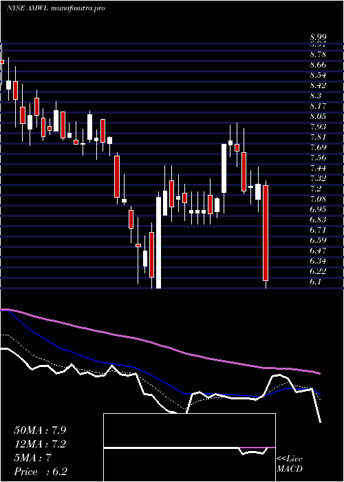 Daily chart AmericanWell