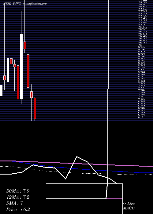 monthly chart AmericanWell