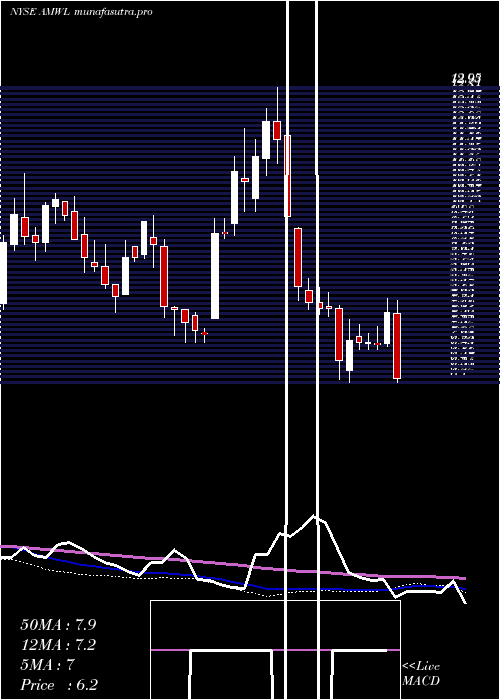 weekly chart AmericanWell