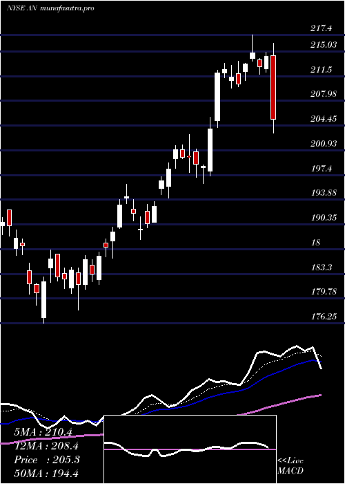Daily chart AutonationInc