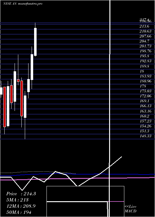 monthly chart AutonationInc