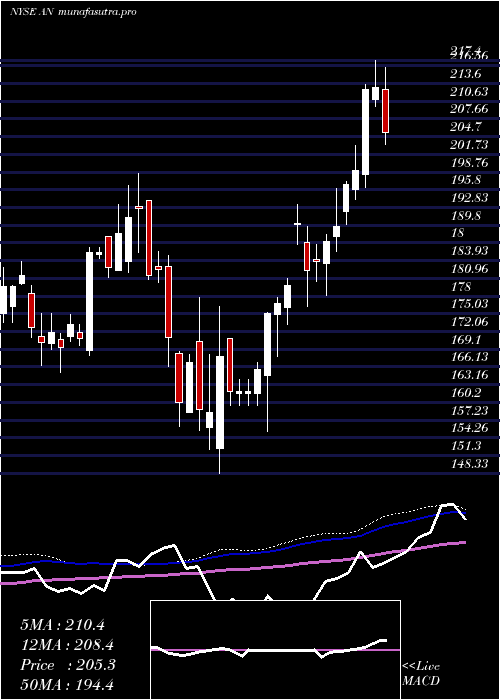 weekly chart AutonationInc