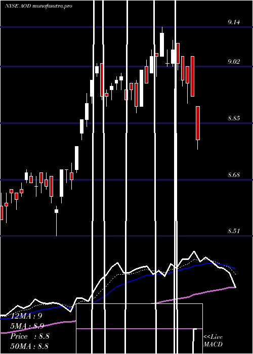  Daily chart AberdeenTotal