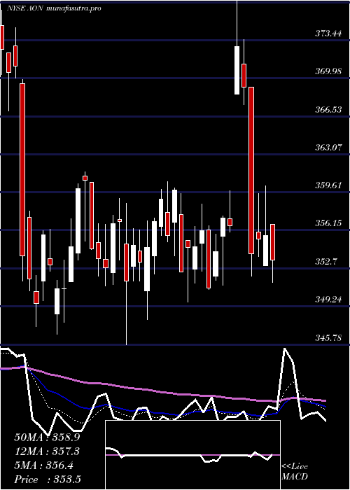  Daily chart AonPlc