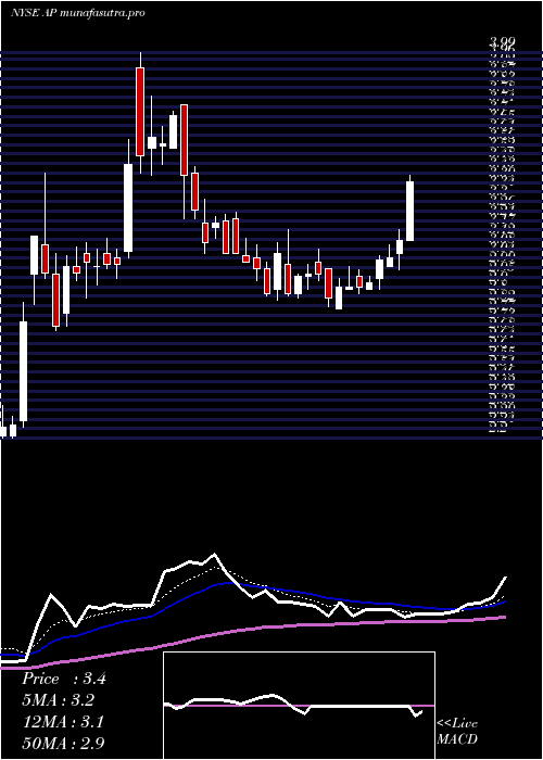 Daily chart AmpcoPittsburgh