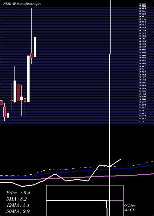 monthly chart AmpcoPittsburgh