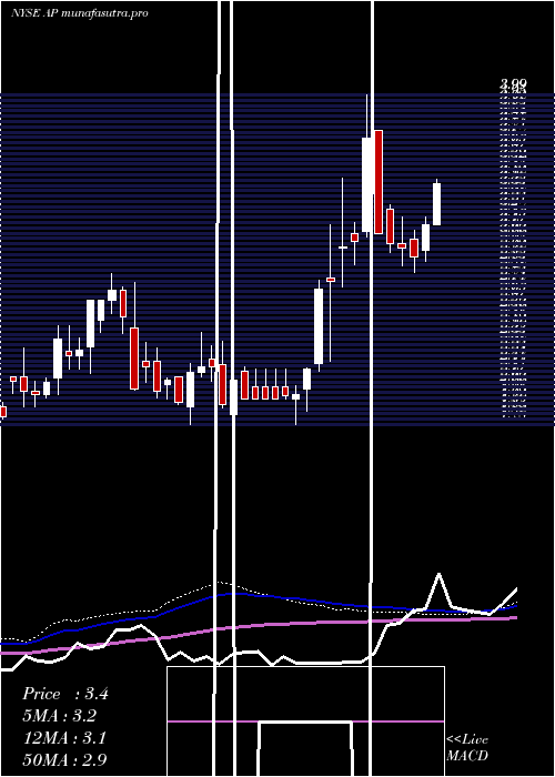 weekly chart AmpcoPittsburgh