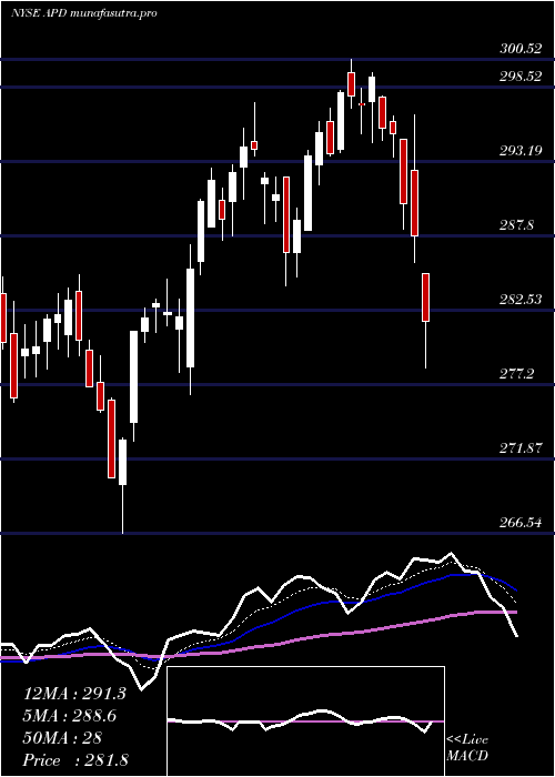  Daily chart AirProducts