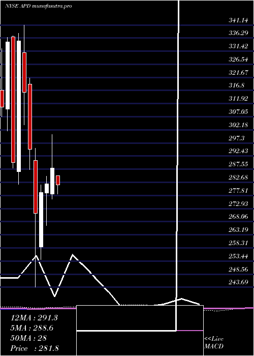  monthly chart AirProducts