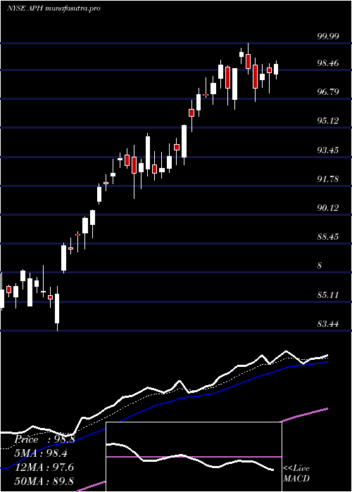 Daily chart AmphenolCorporation