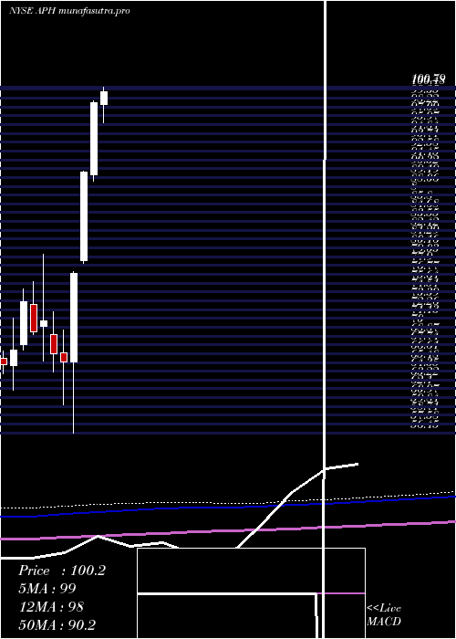 monthly chart AmphenolCorporation